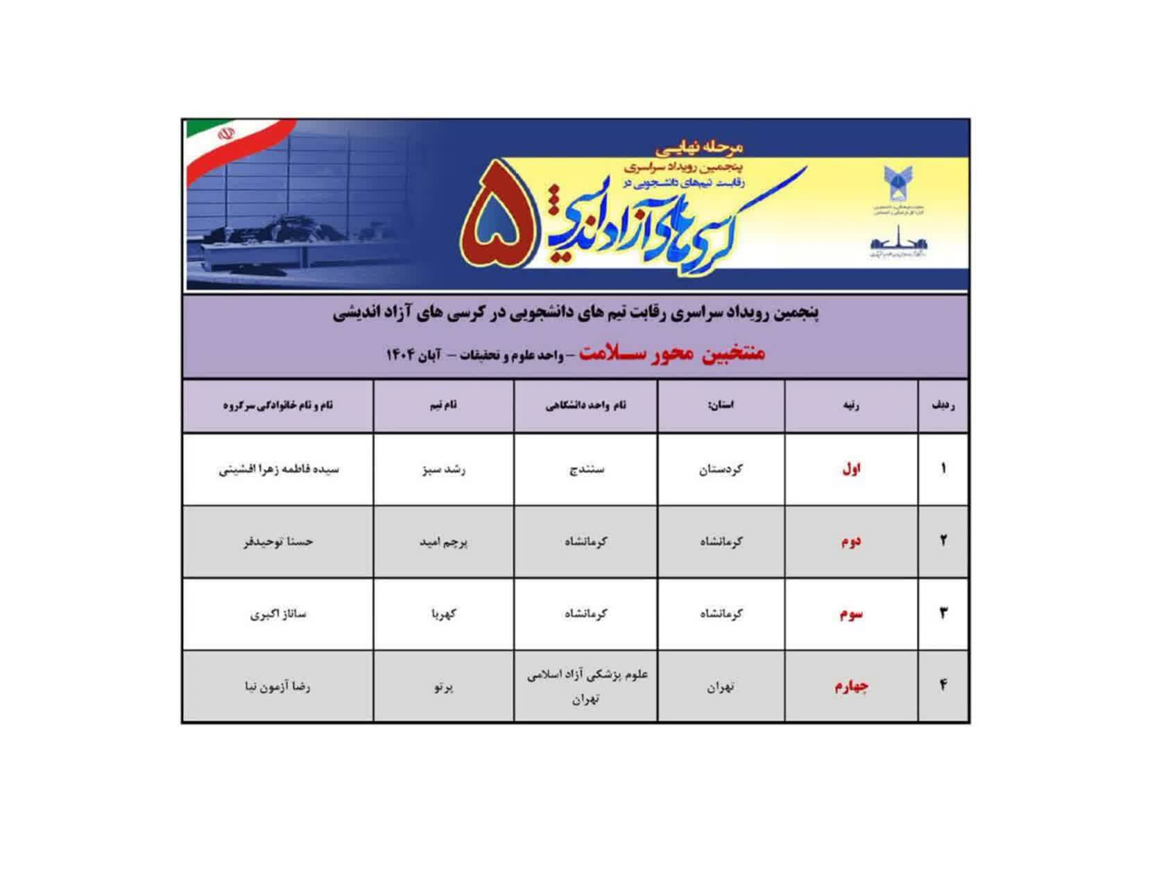 پایان پنجمین رویداد سراسری کرسیهای آزاداندیشی در دانشگاه آزاد با تقدیر از برترین تیمها پایان پنجمین رویداد سراسری کرسیهای آزاداندیشی در دانشگاه آزاد با تقدیر از برترین تیمها