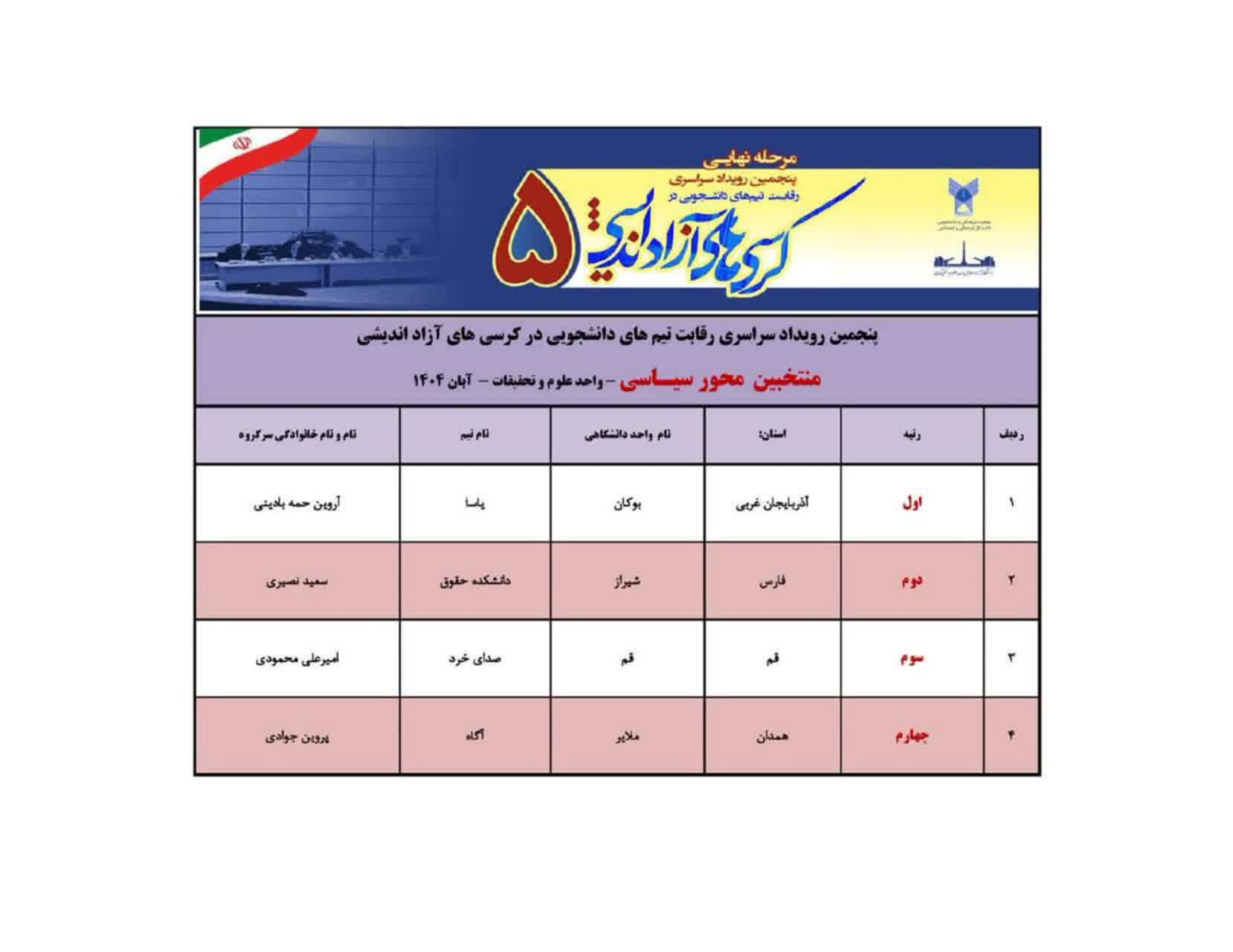پایان پنجمین رویداد سراسری کرسیهای آزاداندیشی در دانشگاه آزاد با تقدیر از برترین تیمها پایان پنجمین رویداد سراسری کرسیهای آزاداندیشی در دانشگاه آزاد با تقدیر از برترین تیمها