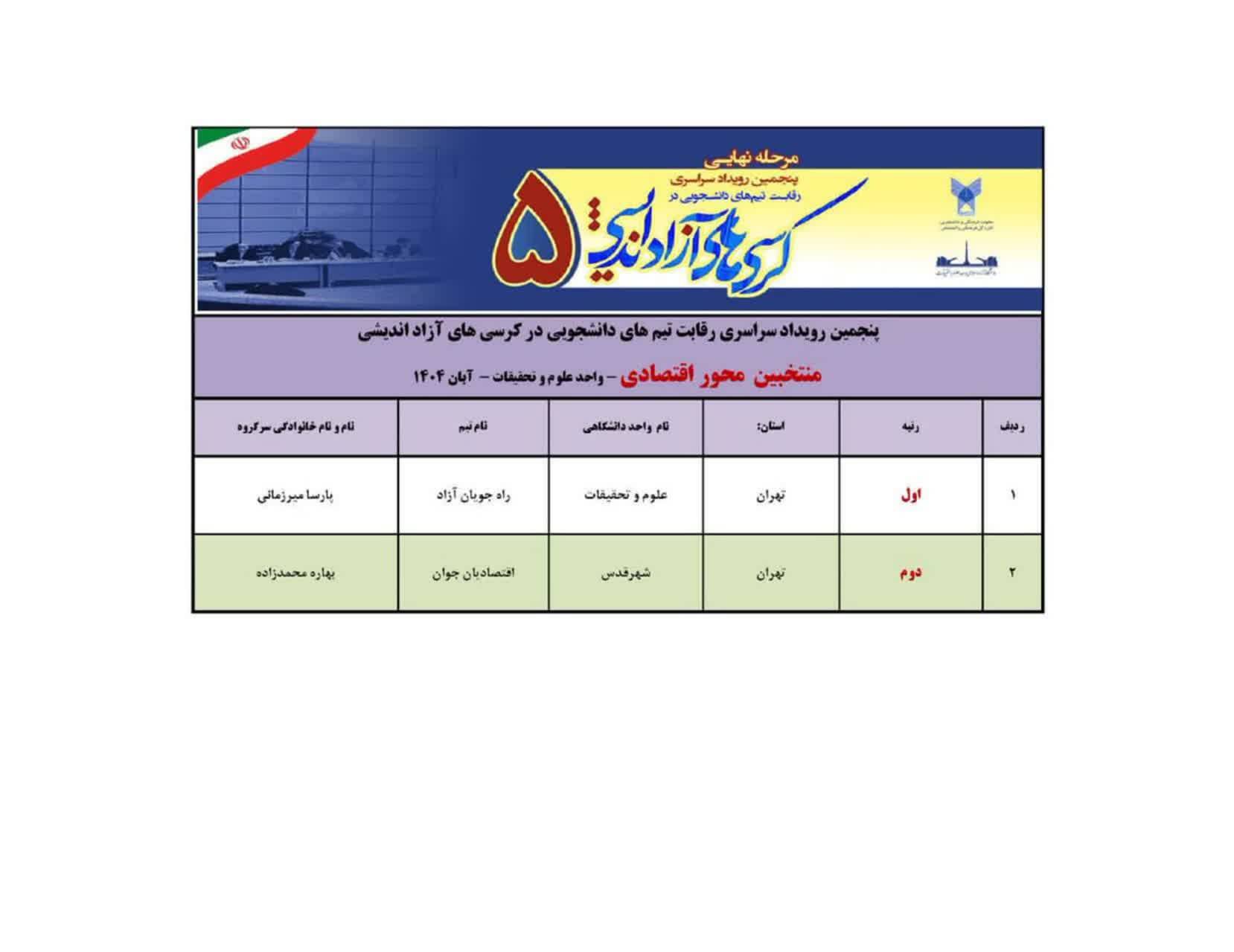 پایان پنجمین رویداد سراسری کرسیهای آزاداندیشی در دانشگاه آزاد با تقدیر از برترین تیمها پایان پنجمین رویداد سراسری کرسیهای آزاداندیشی در دانشگاه آزاد با تقدیر از برترین تیمها