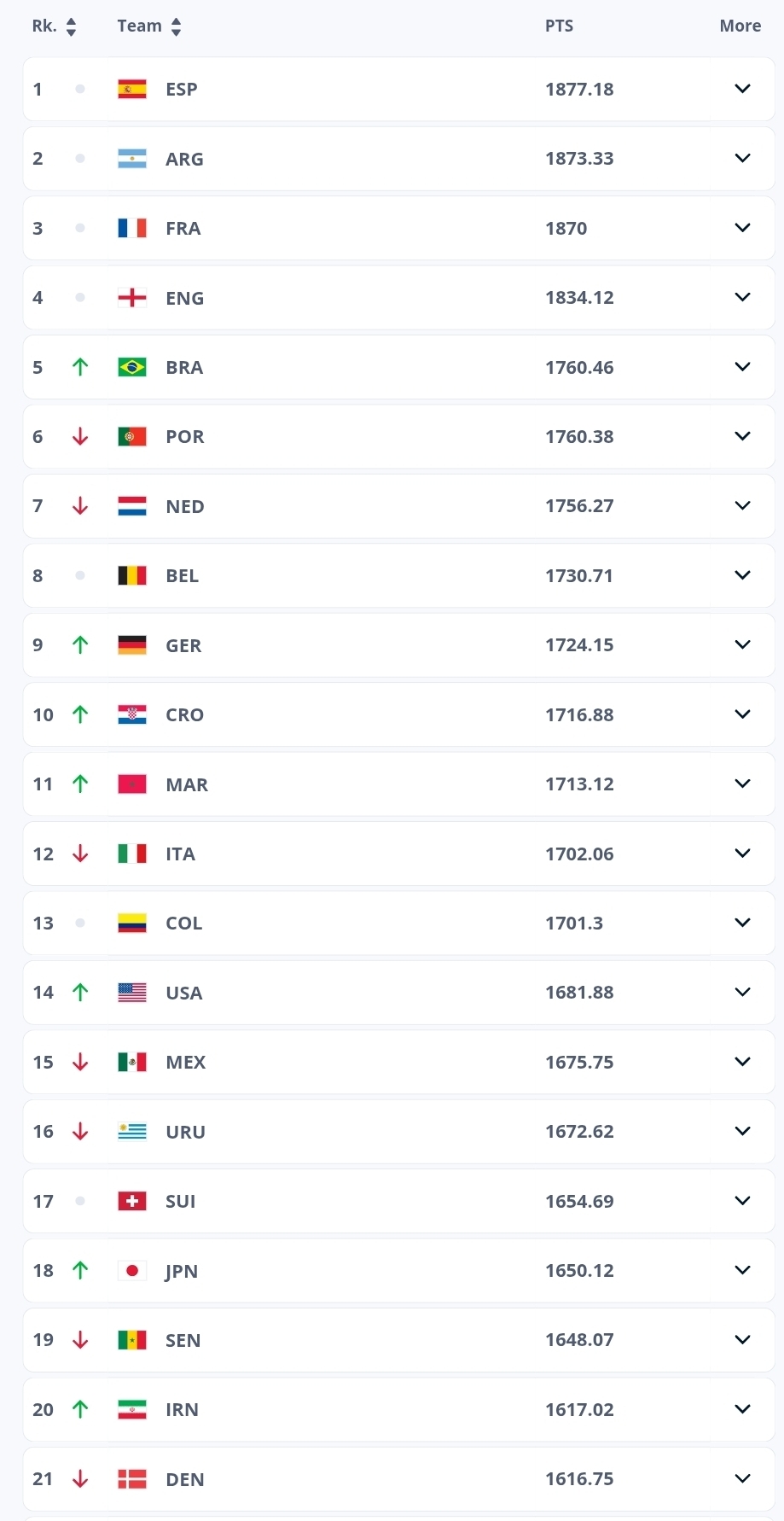 صعود یک پله&zwnj;ای تیم ملی به لطف شکست دانمارک