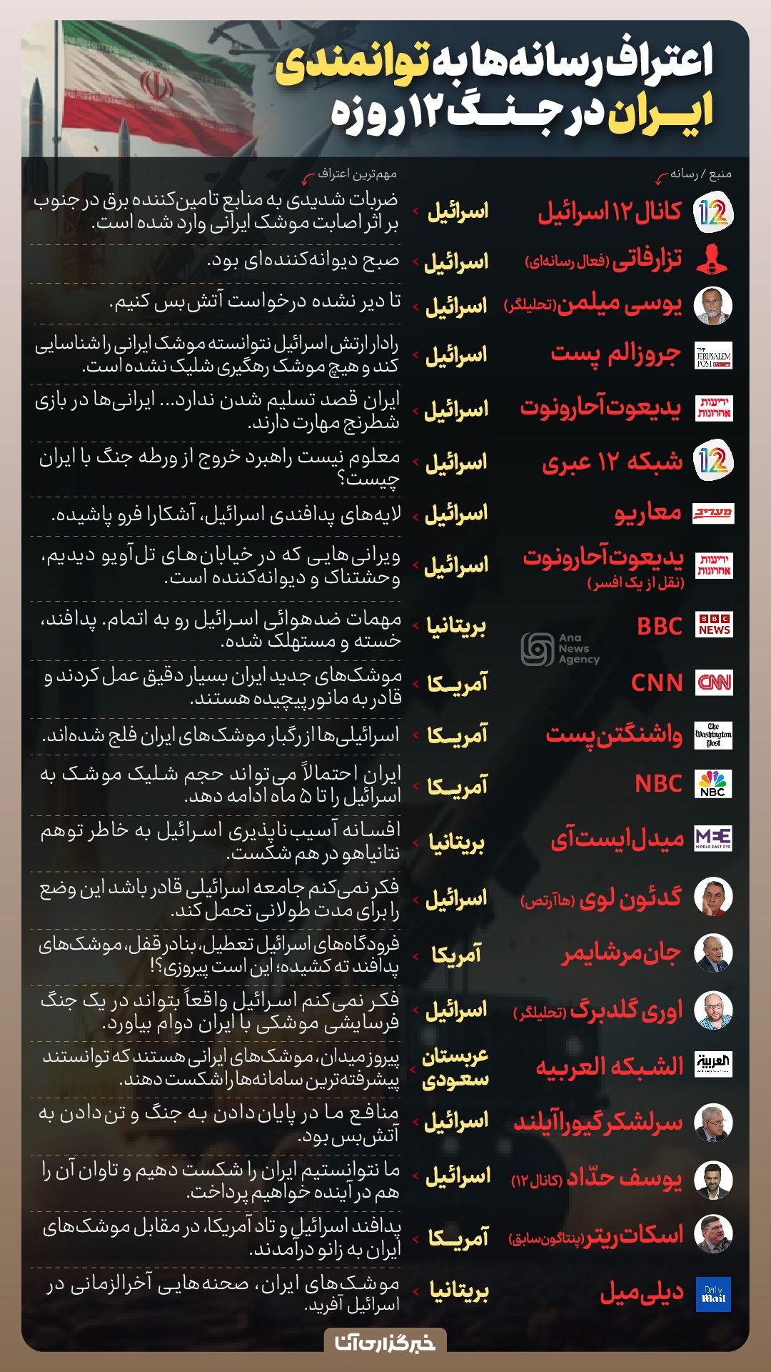 اعتراف به توانمندی ایران در جنگ ۱۲ روزه اعتراف به توانمندی ایران در جنگ ۱۲ روزه