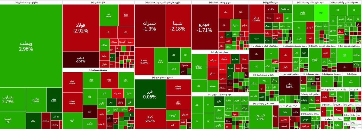 کاهش ۲۰ هزار واحدی شاخص کل بازار سرمایه در اولین روز هفته