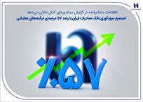 استمرار سودآوری بانک صادرات ایران با رشد ۵۷ درصدی درآمد‌های عملیاتی