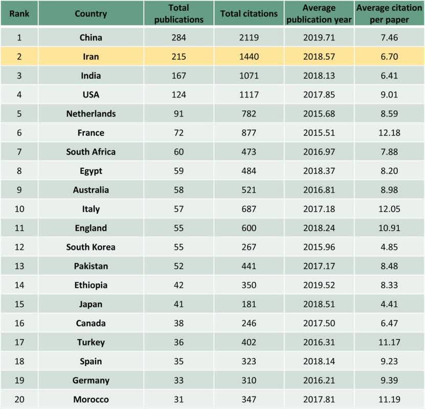 ایران رتبه دوم جهان در توسعه علوم آبیاری و زهکشی
