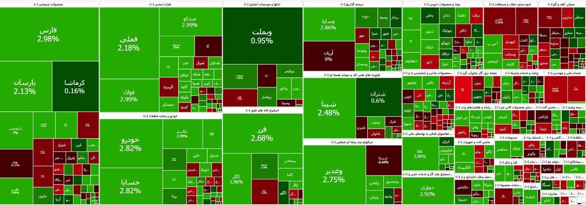 رشد ۳۳ هزار واحدی شاخص بورس