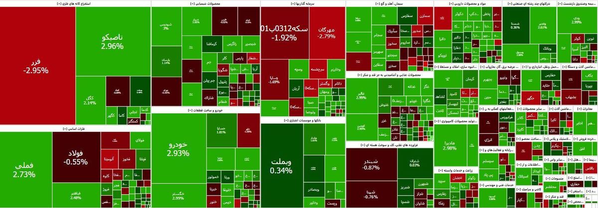 رشد ۲۵ هزار واحدی شاخص بورس