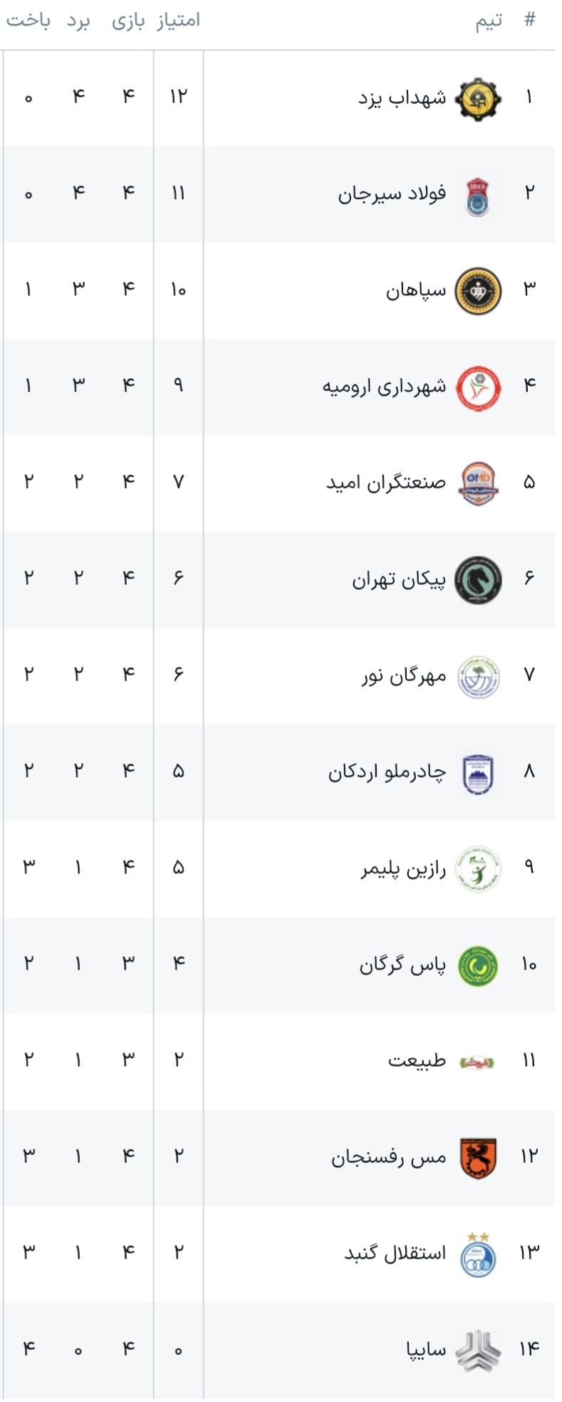 هفته چهارم لیگ برتر والیبال | فرار استقلال از قعر جدول با اولین پیروزی/ سپاهان، سایپا را در خانه شکست داد