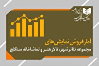 روند صعودی فروش در تئاتر شهر؛ جهش «باد زرد ونگوک» و اُفت مخاطبان تالار هنر