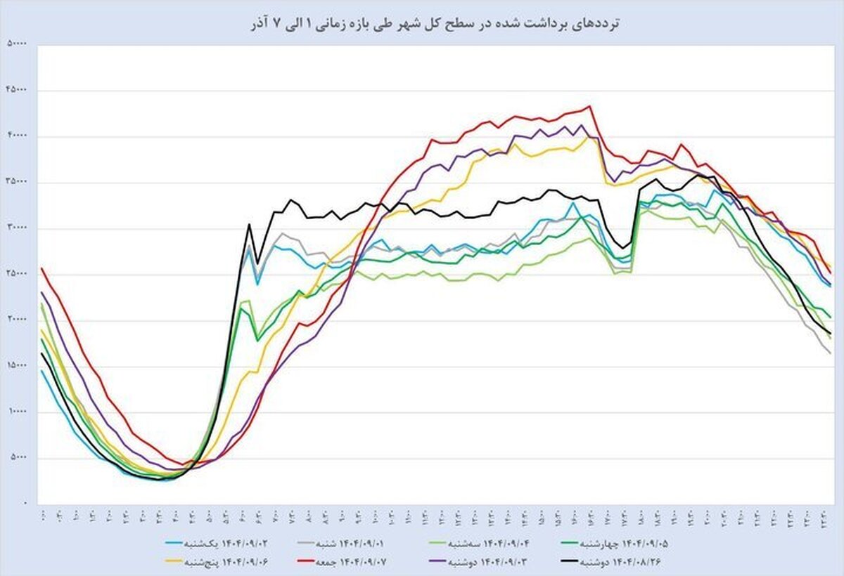 کاهش ۳۷ درصدی ترافیک تهران با اجرای محدودیت‌های آلودگی هوا