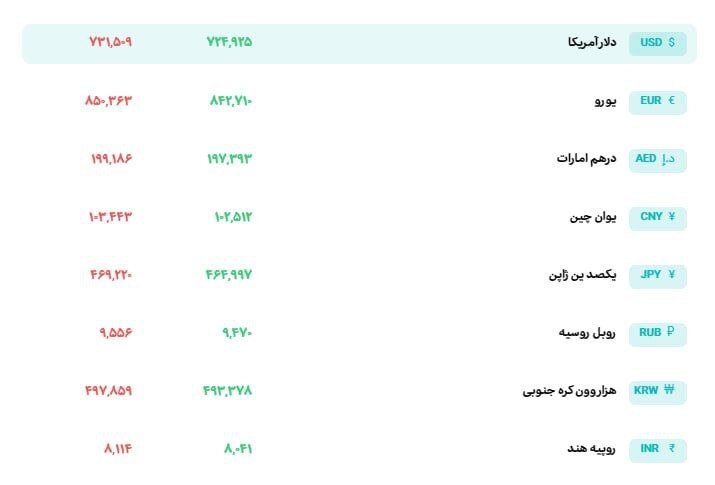 نرخ ارز در مرکز مبادله در محدوده ۷۳ هزار تومان باقی ماند نرخ ارز در مرکز مبادله در محدوده ۷۳ هزار تومان باقی ماند