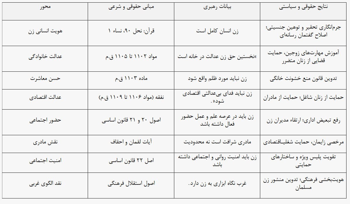 «عدالت»؛ نخستین حق قابل استناد زن/ بیانات رهبری منشور حقوقی برای مقابله با الگوی زنستیز غربی است «عدالت»؛ نخستین حق قابل استناد زن/ بیانات رهبری منشور حقوقی برای مقابله با الگوی زنستیز غربی است