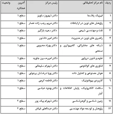 افزایش چشمگیر مراکز تحقیقاتی سطح یک در واحد علوم و تحقیقات دانشگاه آزاد افزایش چشمگیر مراکز تحقیقاتی سطح یک در واحد علوم و تحقیقات دانشگاه آزاد