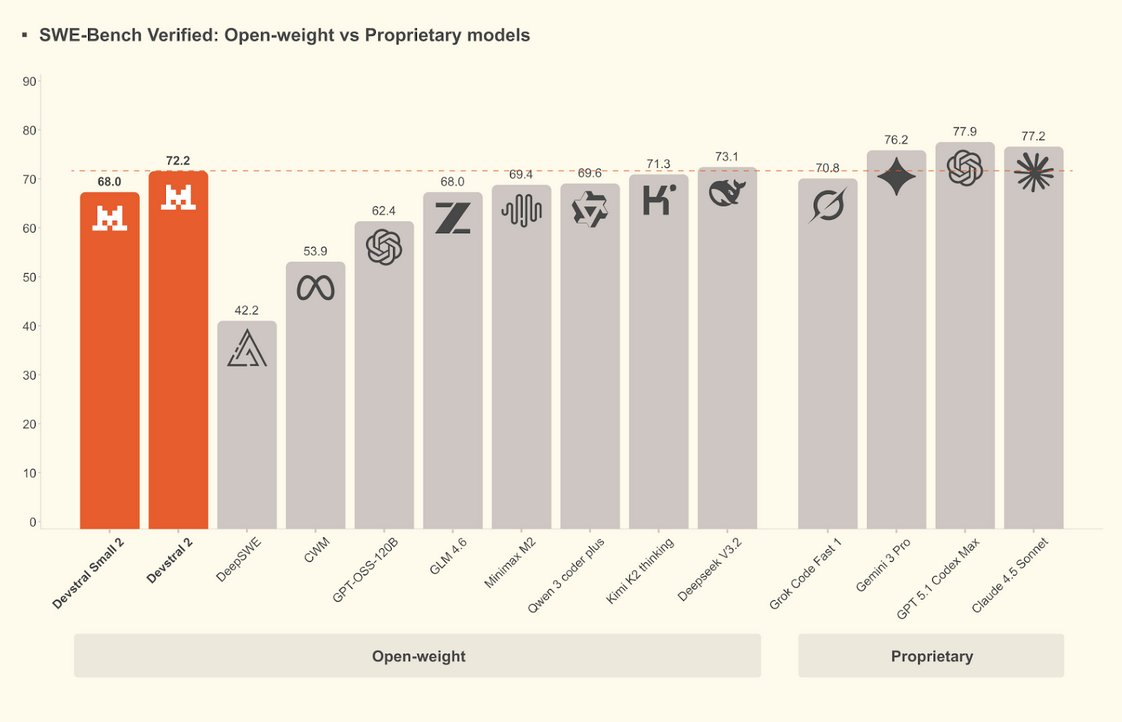 میسترال مدلهای قدرتمند و سبک برنامهنویسی Devstral ۲ را به میدان آورد میسترال مدلهای قدرتمند و سبک برنامهنویسی Devstral ۲ را به میدان آورد