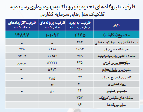 ظرفیت تجدیدپذیرهای کشور ظرفیت تجدیدپذیرهای کشور