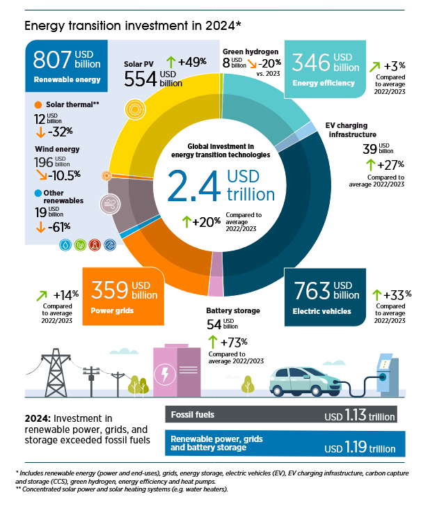 چشمانداز جهانی مالی گذار انرژی ۲۰۲۵ چشمانداز جهانی مالی گذار انرژی ۲۰۲۵