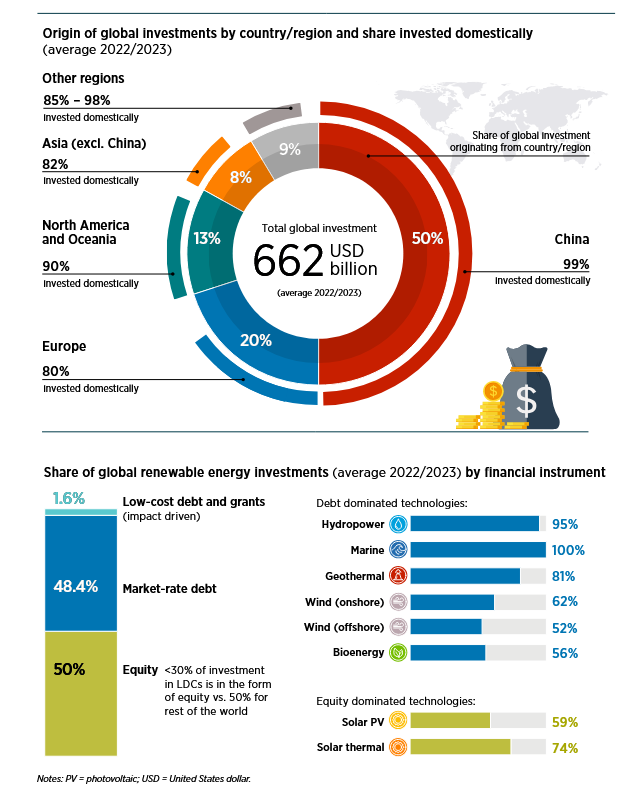 چشمانداز جهانی مالی گذار انرژی ۲۰۲۵ چشمانداز جهانی مالی گذار انرژی ۲۰۲۵