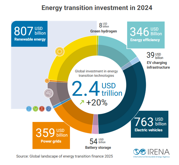 چشمانداز جهانی مالی گذار انرژی ۲۰۲۵ چشمانداز جهانی مالی گذار انرژی ۲۰۲۵