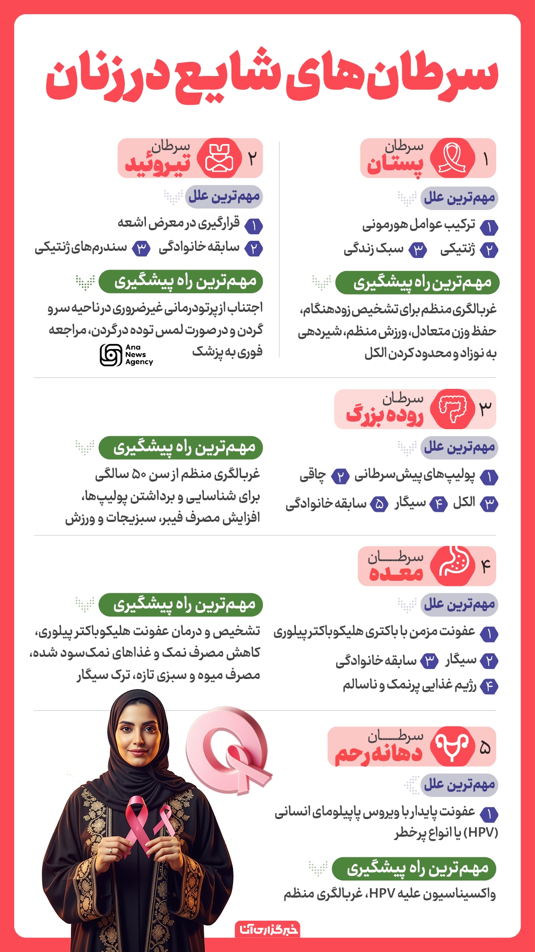 شایع‌ترین سرطان‌ها