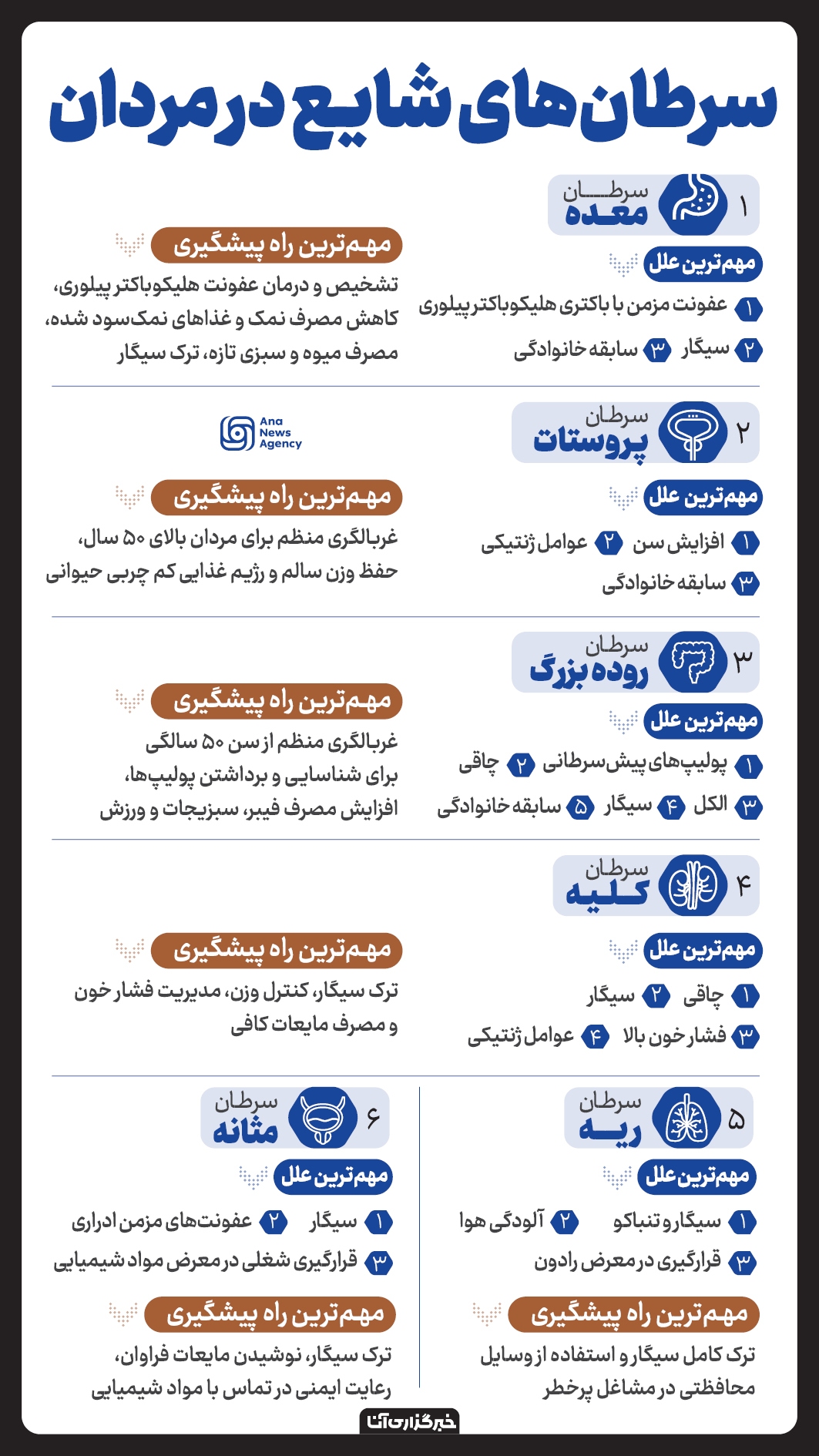 شایع‌ترین سرطان‌ها