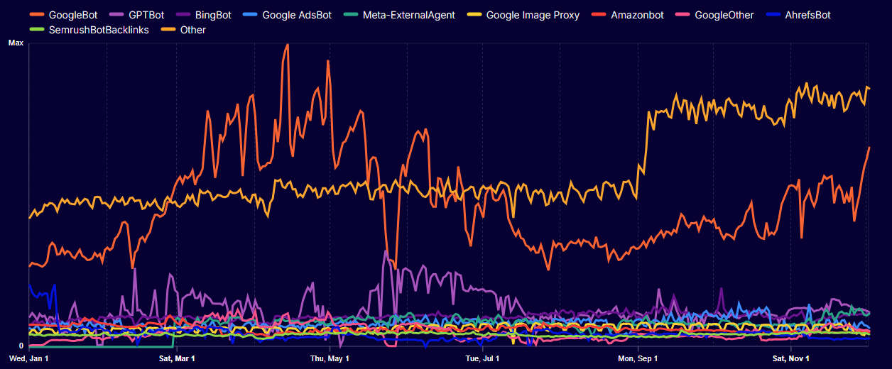 گزارش جدید کلودفلر، از رشد ۱۹ درصدی ترافیک مصرفی اینترنت خبر میدهد گزارش جدید کلودفلر، از رشد ۱۹ درصدی ترافیک مصرفی اینترنت خبر میدهد