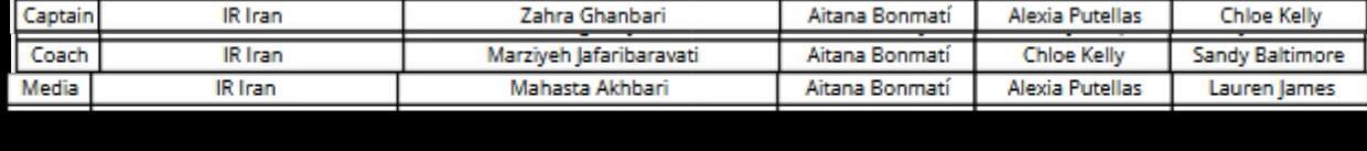 تمام آرای ایرانیان در مسابقات The Best فیفا