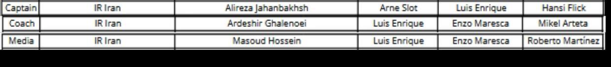 تمام آرای ایرانیان در مسابقات The Best فیفا