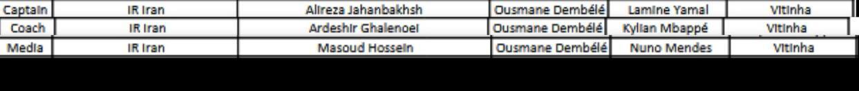 تمام آرای ایرانیان در مسابقات The Best فیفا
