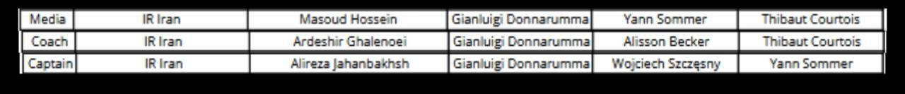 تمام آرای ایرانیان در مسابقات The Best فیفا