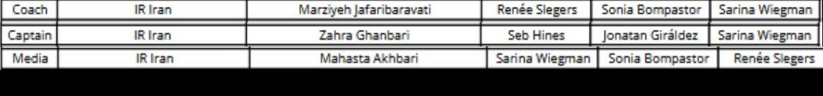 تمام آرای ایرانیان در مسابقات The Best فیفا