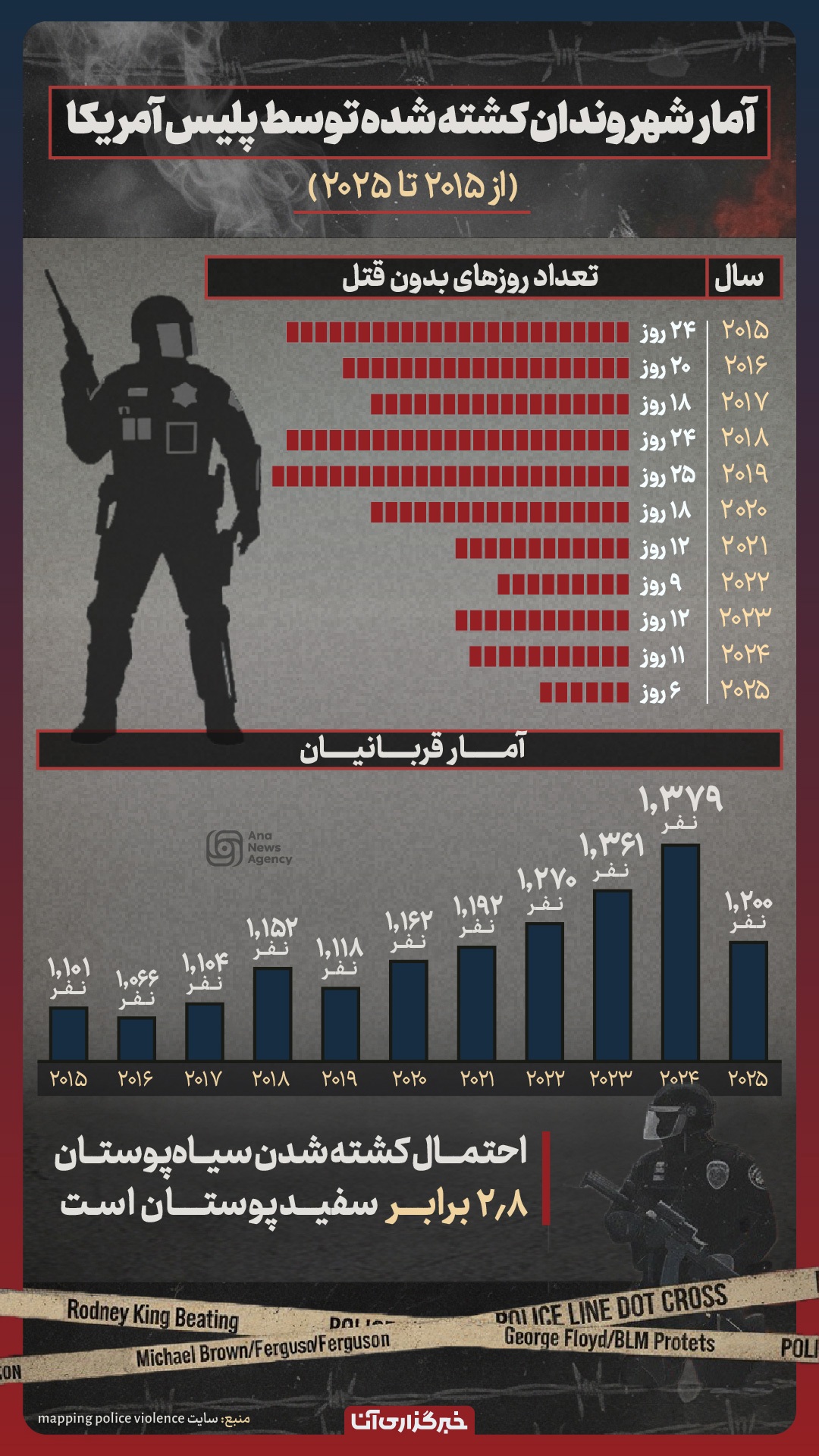 آمار یک دهه قتل توسط پلیس آمریکا