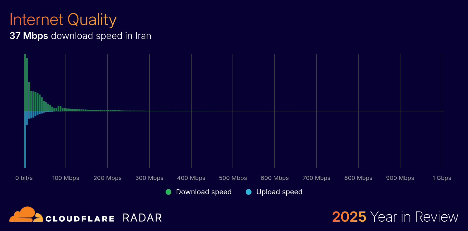 چرا گزارش کلودفلر درباره اینترنت ایران درست نبود؟
