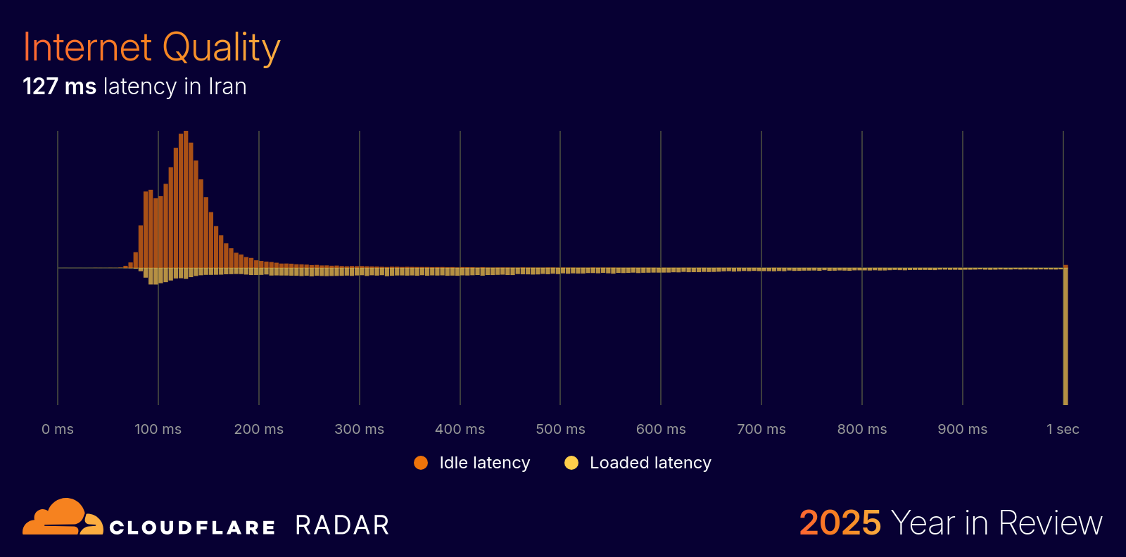 چرا گزارش کلودفلر درباره اینترنت ایران درست نبود؟