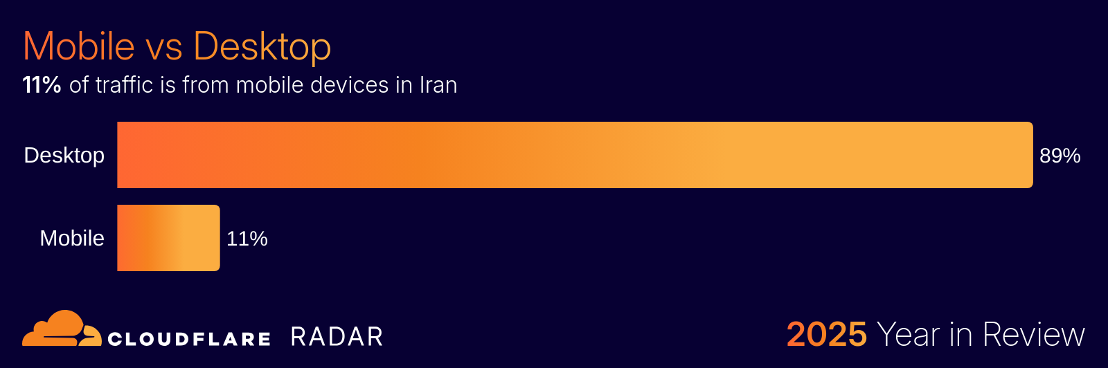 چرا گزارش کلودفلر درباره اینترنت ایران درست نبود؟