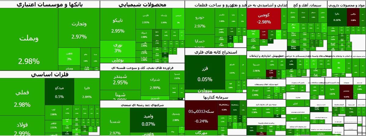 پرواز شاخص بورس در اولین روز هفته