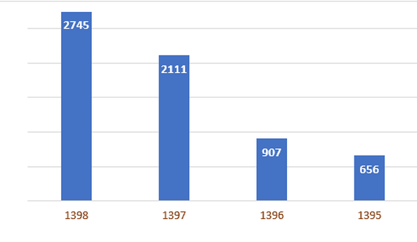 چالش&zwnj;های افزایش مصرف داروهای سرطانی و راهکارهای کاهش هزینه&zwnj;ها