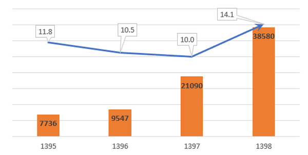 چالش&zwnj;های افزایش مصرف داروهای سرطانی و راهکارهای کاهش هزینه&zwnj;ها