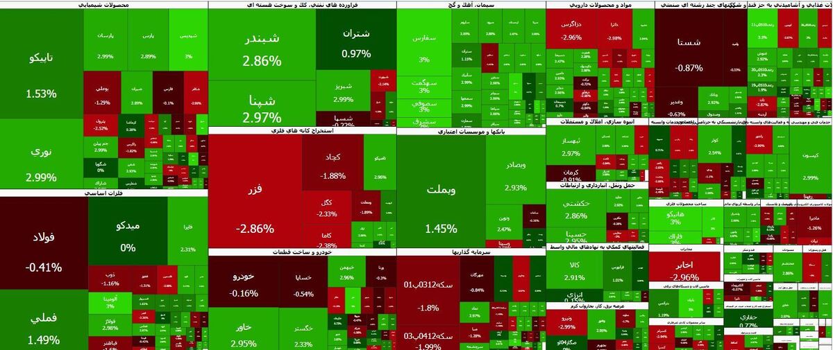 رشد بیش از ۳۷ هزار واحدی شاخص بورس