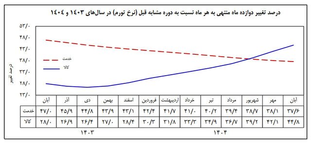 تورم ۴۱ درصدی در آبان ۱۴۰۴؛ کالا&zwnj;ها شتاب گرفتند، خدمات عقب نشستند