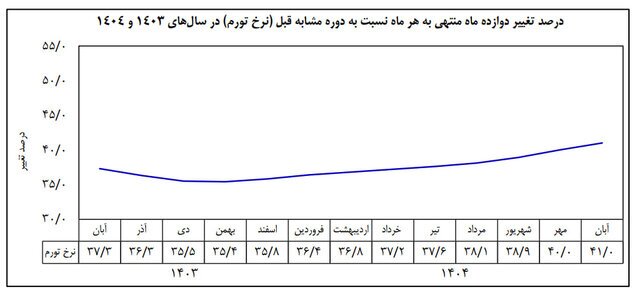 تورم ۴۱ درصدی در آبان ۱۴۰۴؛ کالا&zwnj;ها شتاب گرفتند، خدمات عقب نشستند