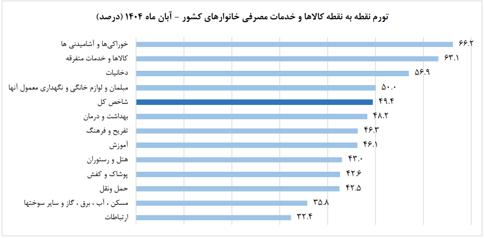 نرخ تورم سالانه برای خانوارهای کشور در آبان ماه ۴۰.۴ درصد شد نرخ تورم سالانه برای خانوارهای کشور در آبان ماه ۴۰.۴ درصد شد