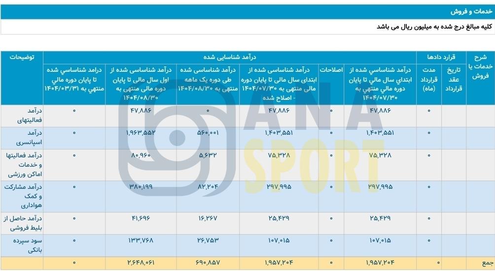 درآمد ۶۹ میلیارد تومانی پرسپولیس در آبانماه+عکس درآمد ۶۹ میلیارد تومانی پرسپولیس در آبانماه+عکس