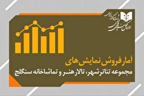 روند استقبال از نمایش‌ها در تئاترشهر، سنگلج و تالار هنر / «والس تصادفی» و «زندگی در تئاتر» پیشتاز فروش هفته