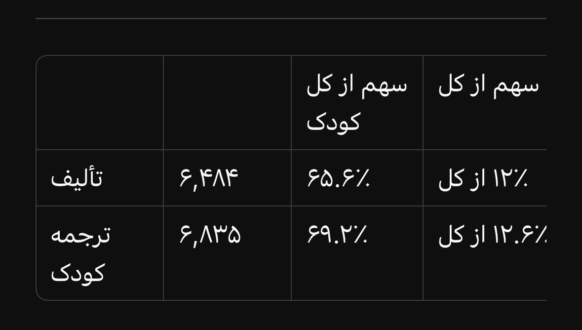 رکورد‌شکنی علوم اجتماعی و ادبیات در بازار نشر شش ماه دوم ۱۴۰۴؛ سهم ۴۲ درصدی تألیف از کل عناوین منتشرشده