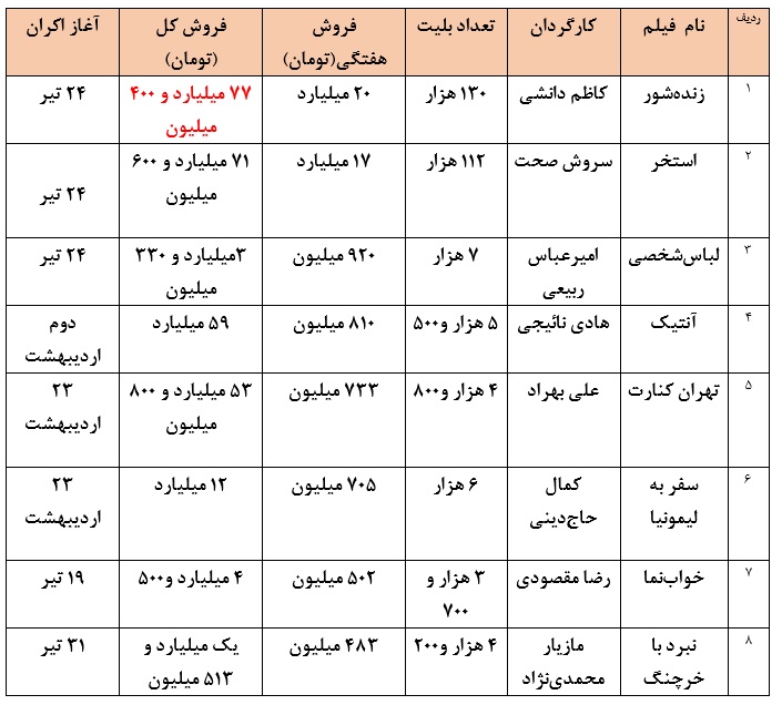 «زنده‌شور» و «استخر» همچنان می‌تازند/ مجموع فروش هفتگی دو فیلم، ۱۳ برابر ۶ فیلم دیگر!////////