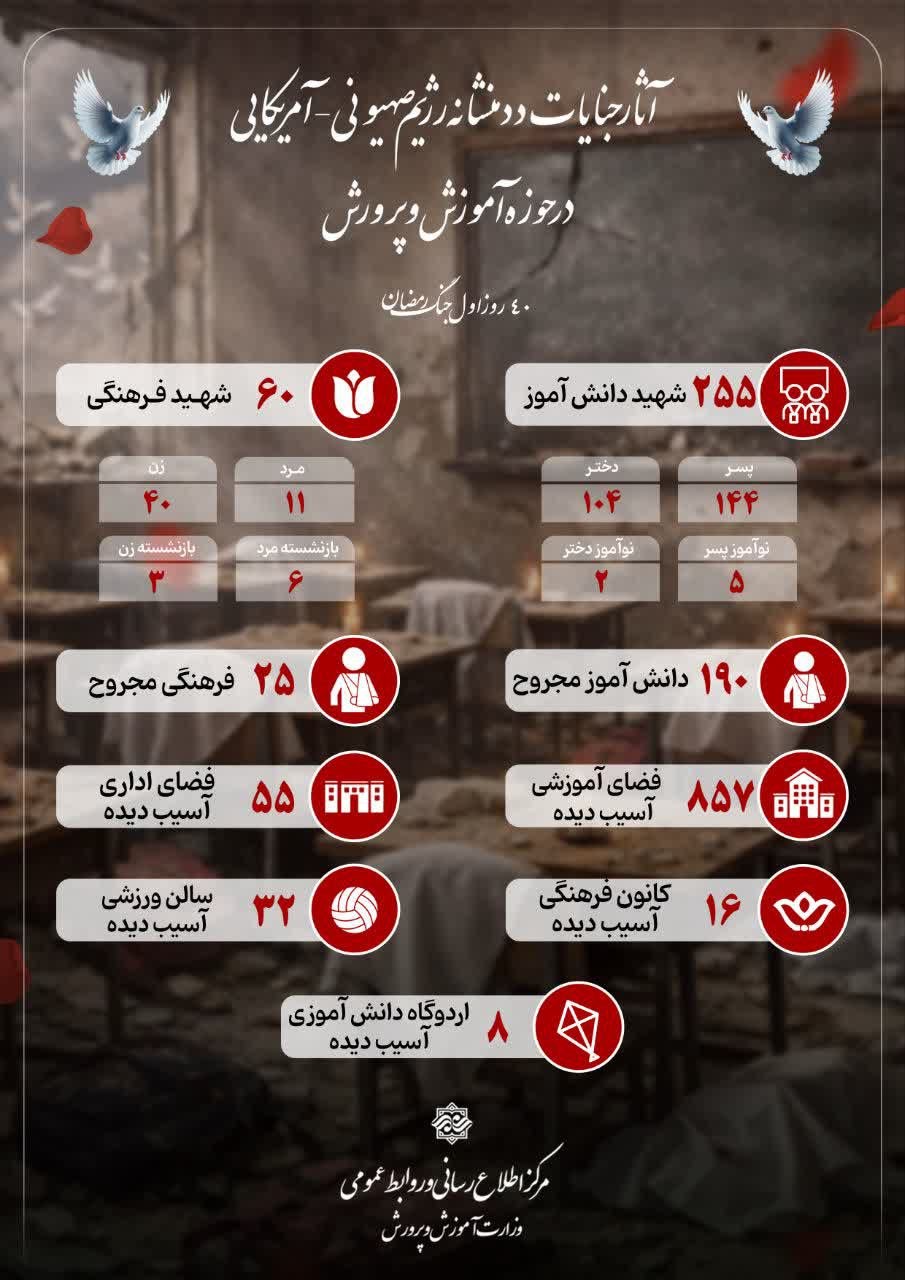 حمله به آموزش و پرورش؛ ۳۱۵ شهید، صدها مجروح و تخریب گسترده فضاهای آموزشی