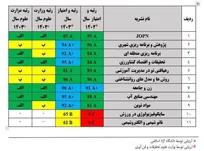 ۱۱ نشریه دانشگاه آزاد مرودشت موفق به کسب بالاترین مجموع رتبه شدند