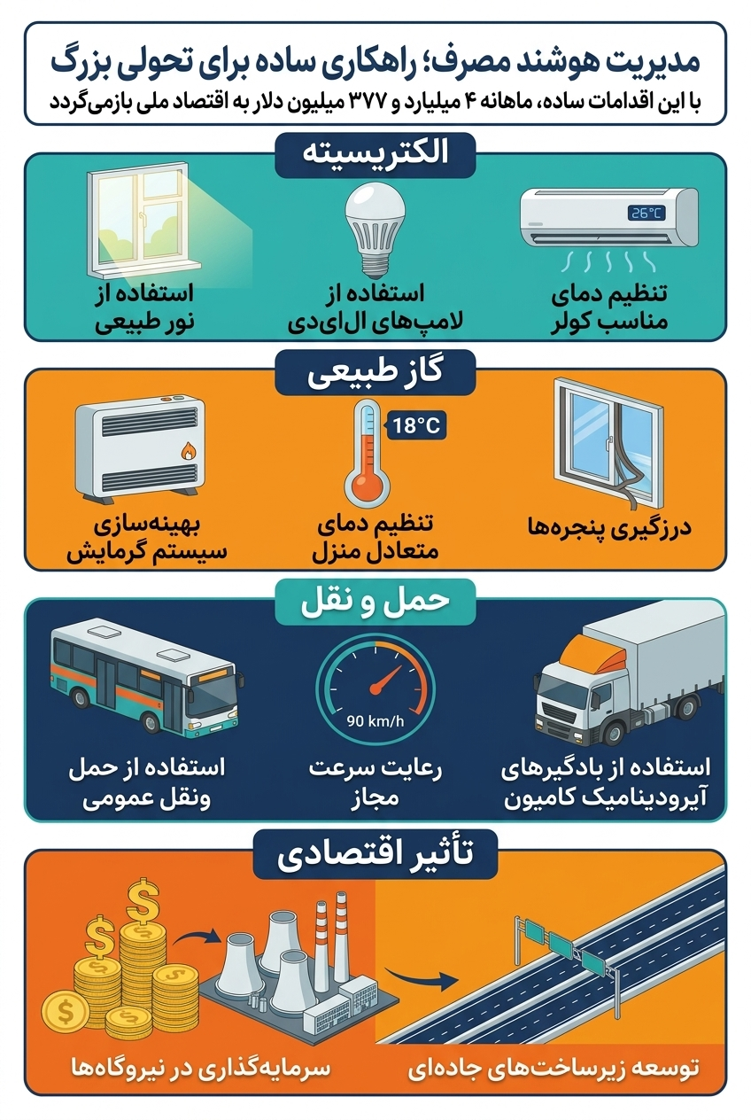 مدیریت هوشمند مصرف؛ مسیر کمهزینه مهار ناترازی انرژی + اینفوگرافی مدیریت هوشمند مصرف؛ مسیر کمهزینه مهار ناترازی انرژی + اینفوگرافی