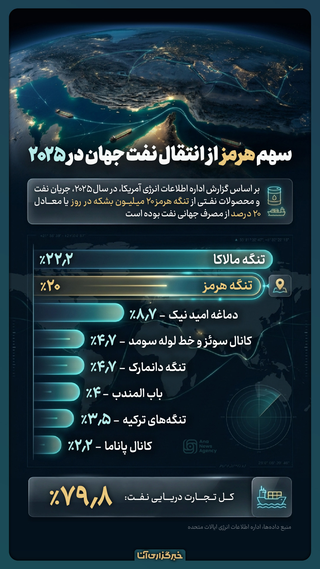 سهم هرمز از انتقال نفت در ۲۰۲۵