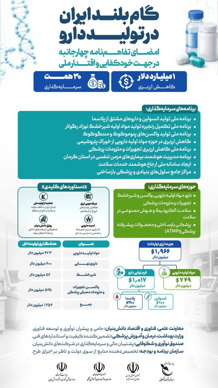 ایران در جمع پنج قدرت برتر پزشکی بازساختی جهان قرار گرفت