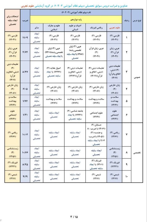 عناوین و ضرایب دروس جهت ایجاد «سوابق تحصیلی» در آزمون سراسری ۱۴۰۵
